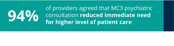 Bar graph reading 94% of providers agreed that MC3 psychiatric consultation reduced immediate need for higher level of patient care.