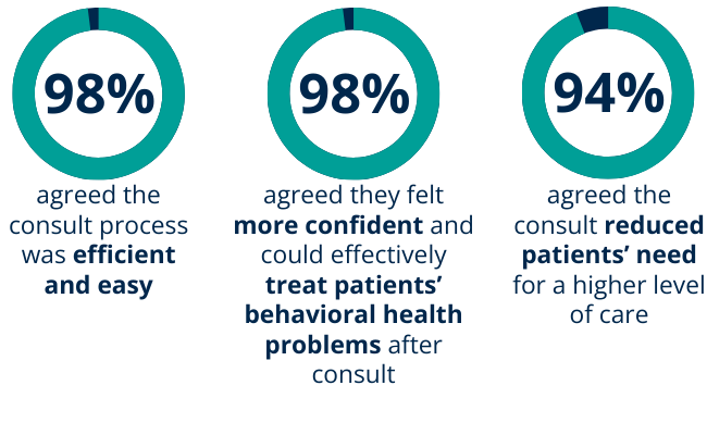 Infographic reading 98% agreed the consult process was efficient and easy; 98% agreed they felt more confident and could effectively treat patients’ behavioral health problems after consult; 94% agreed the consult reduced patients’ need for a higher level of care.