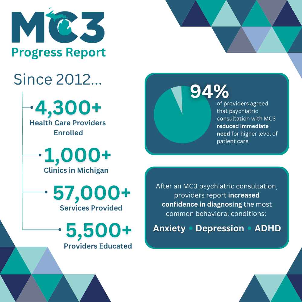 MC3 Progress Report infographic reading Since 2012 4,300+ Health Care Providers Enrolled in MC3; 1,000+Clinics in Michigan; 57,000+ Services Provided; 5,500+ Providers Educated; 94% of providers agreed that psychiatric consultation with MC3 reduced immediate need for higher level of patient care; After an MC3 psychiatric consultation, providers report increased confidence in diagnosing the most common behavioral conditions: Anxiety, Depression, ADHD.