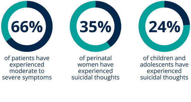 Infographic reading 66% of patients had moderate to severe symptoms; 35% of perinatal women have experienced suicidal thoughts; 24% of children and adolescents have experienced suicidal thoughts.