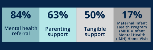 Infographic reading 84% Mental health referral, 63% Parenting support, 50% tangible support, 17% Maternal Infant Health program (MIHP)/Infant Mental Health (IMH) Home Visit.