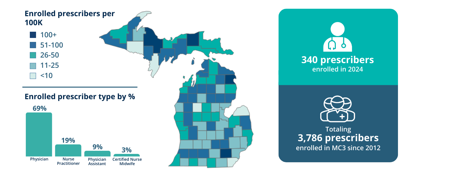 Map showing Enrolled prescribers per 100K with map of Michigan counties; Enrolled prescriber type by percentage: 69% Physician, 19% Nurse Practitioner, 9% Physician Assistant, 3% Certified Nurse Midwife; 340 prescribers enrolled in 2024 totaling 3,786 prescribers enrolled in MC3 since 2012.