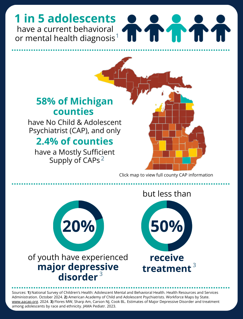 Infographic reading 1 in 5 adolescents have a current behavioral or mental health diagnosis; 58% of Michigan counties have No Child & Adolescent Psychiatrist (CAP), and only 2.4% of counties have a Mostly Sufficient Supply of CAPs; 20% of youth have experienced major depressive disorder but less than 50% receive treatment.