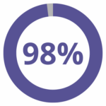 98% pie chart.