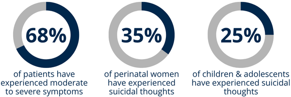 Pie charts representing 68% of patients have experienced moderate to severe symptoms; 35% of perinatal women have experienced suicidal thoughts; 25% of children & adolescents have experienced suicidal thoughts.