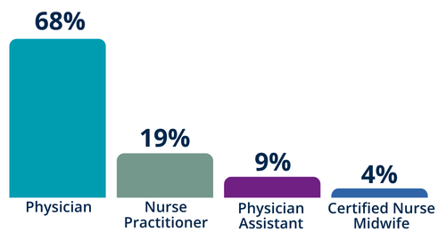 Bar graph with four bars representing 68% Physician, 19% Nurse Practitioner, 9% Physician Assistant, and 4% Certified Nurse Midwife.