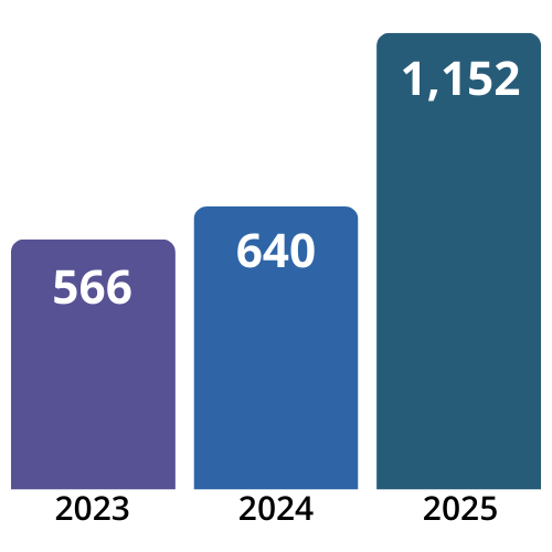 Bar graph with three bars representing 566 attendees in 2023, 640 in 2024, and 1,152 in 2025.