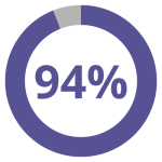 94% pie chart.